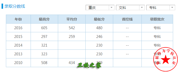 重庆三峡高等专科学校录取分数线