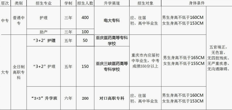 知行卫生学校招生计划、招生分数