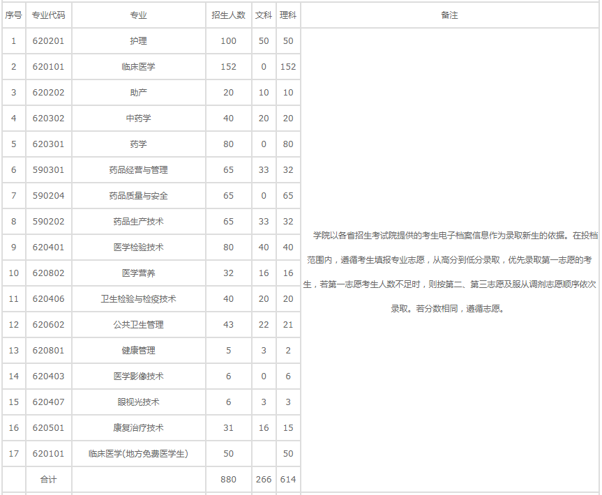 贵阳卫校招生简章