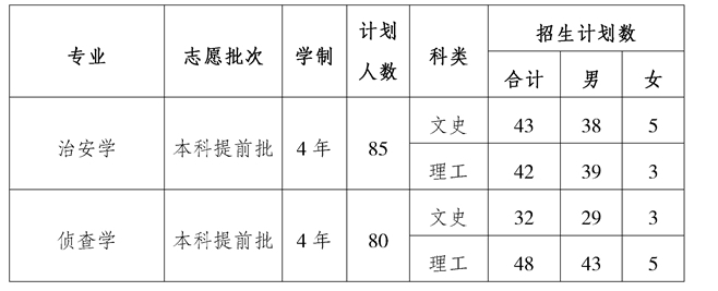 2019年重庆警察学院有哪些招生专业计划呢