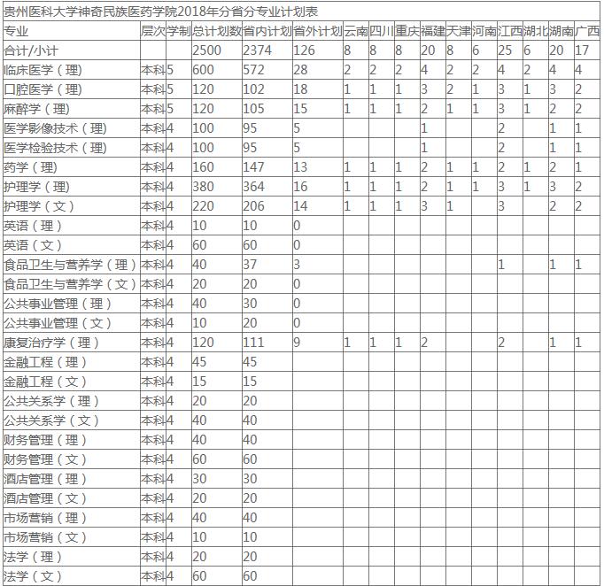 贵州省医科大学神奇民族医药学院的招生简介