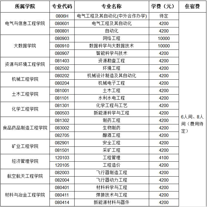 2019年贵阳市理工学院各专业的学费、住宿费收费标准