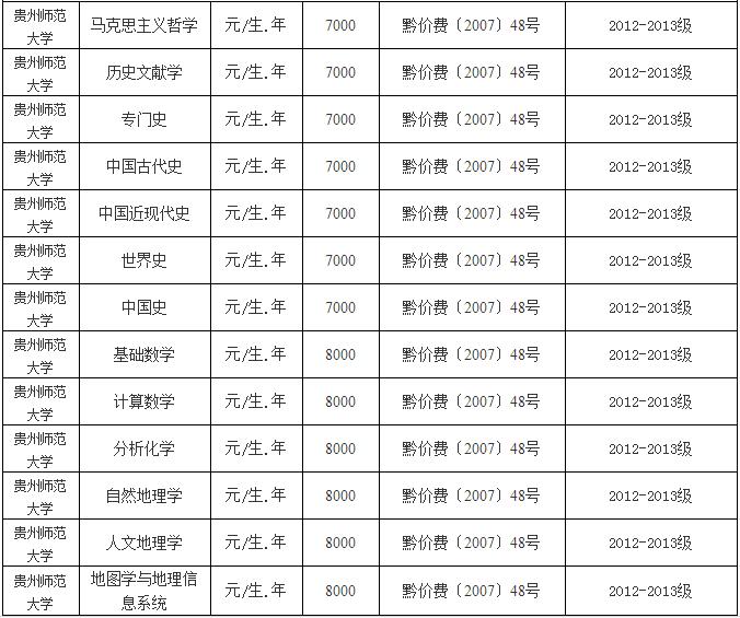 2019年贵州省师范大学全日制研究生和专科的收费标准