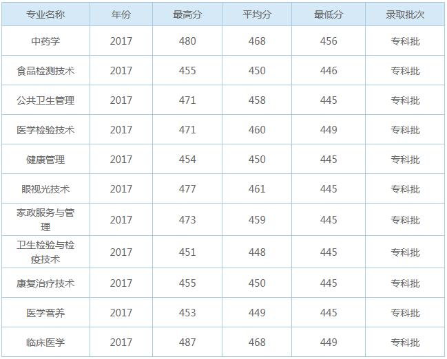 2019年贵阳市护理职业学院医学类的报考分数线