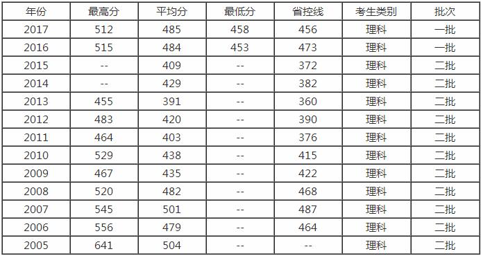 2019年贵阳市中医学院医学类的报考分数线