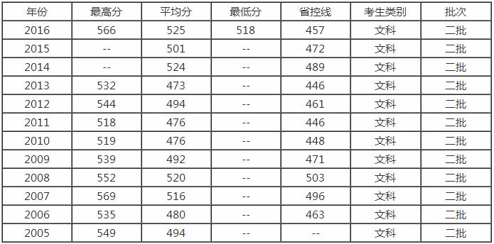 2019年贵阳市中医学院医学类的报考分数线