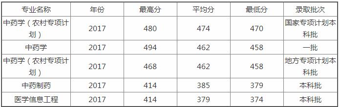 2019年贵阳市中医学院医学类的报考分数线