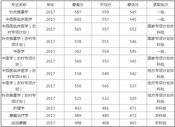 2019年贵阳市中医学院医学类的报考分数线