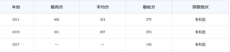 2108年贵阳市中医学院时珍学院历年来的分数线