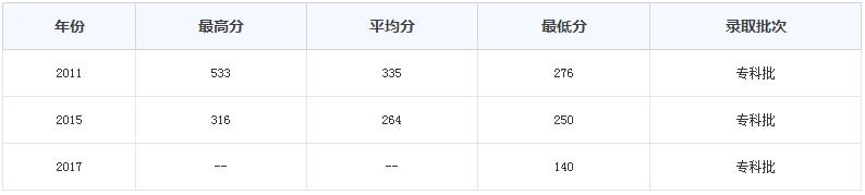 2108年贵阳市中医学院时珍学院历年来的分数线