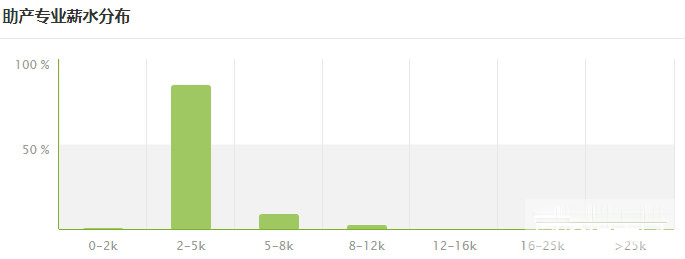 重庆市助产专业就业形势及前景好不好