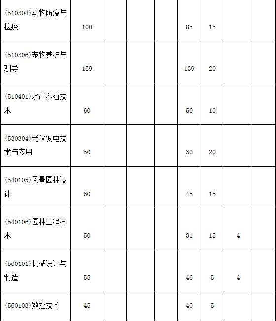 2019年重庆市三峡职业学院各个地区的招生专业