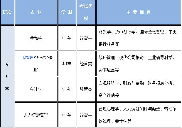2019年重庆市工商大学继续教育学院招生专业