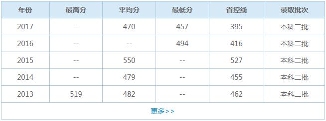 2019年重庆市文理学院各专业的录取分数线