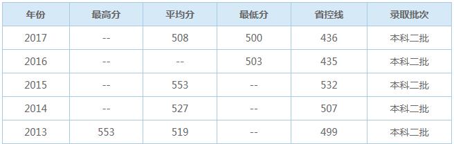 2019年重庆市文理学院各专业的录取分数线