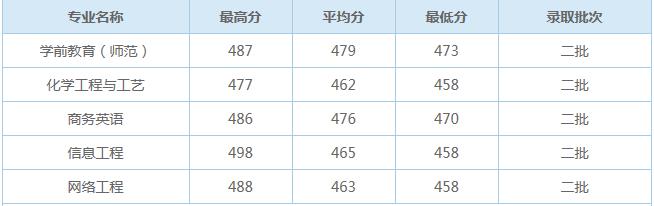 2019年重庆市文理学院各专业的录取分数线