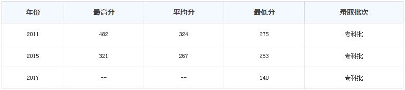 2019年重庆市工贸职业技术学院录取分数线