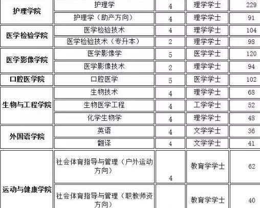 贵州省医科大学2019届毕业生信息