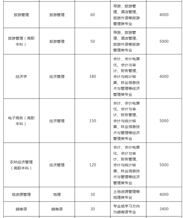 云南省农业大学2019年的专升本招生计划