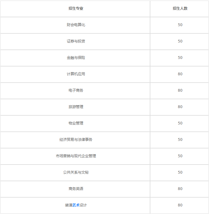 重庆第一财贸学校2020年招生专业有哪些