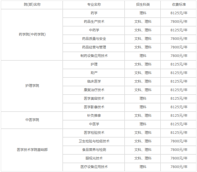 重庆医药高等专科学校2020年各专业学费