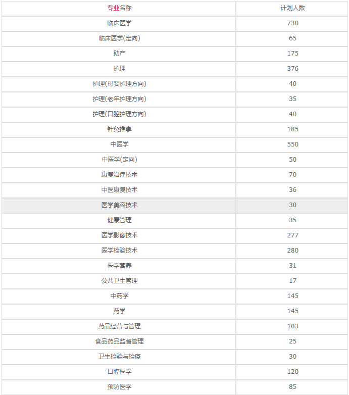 遵义医药高等专科学校2020年招生专业