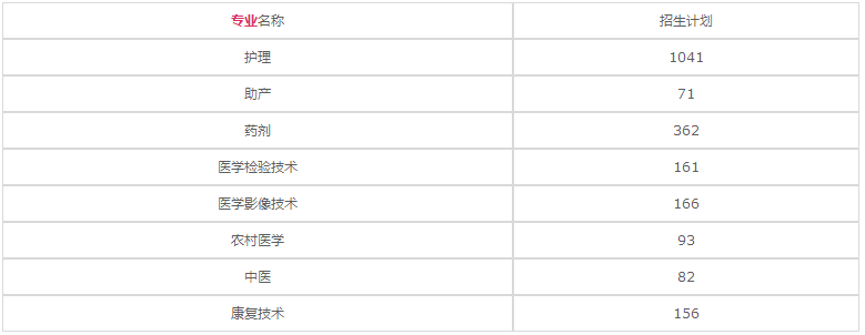 重庆医药卫生学校2020年招生计划