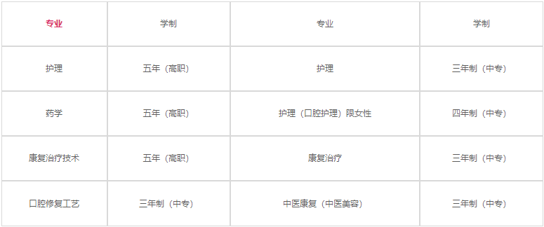 四川省卫生学校2020年招生计划