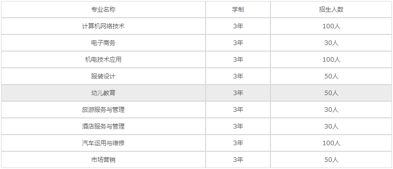 遵义计算机学校2020年招生专业