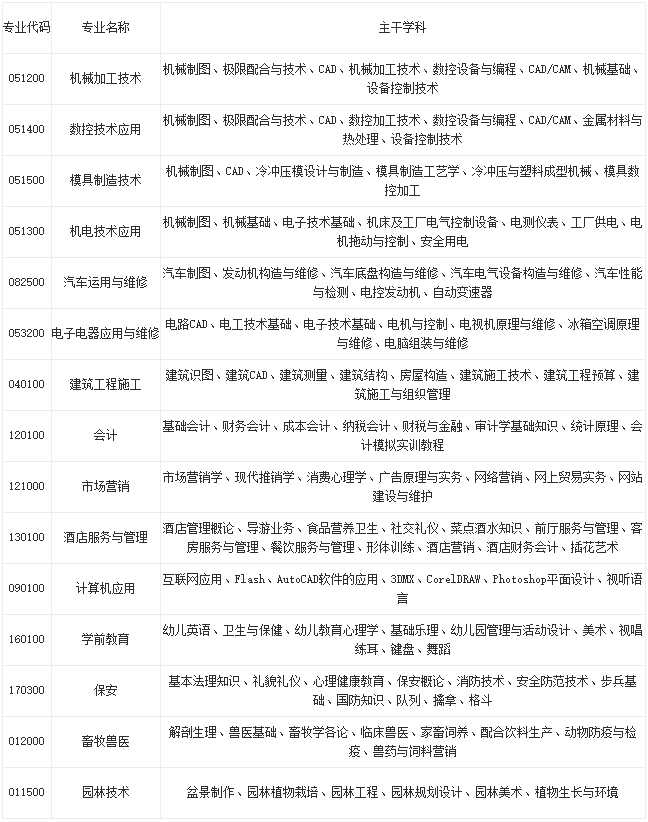 自贡职业技术学校2020年招生专业