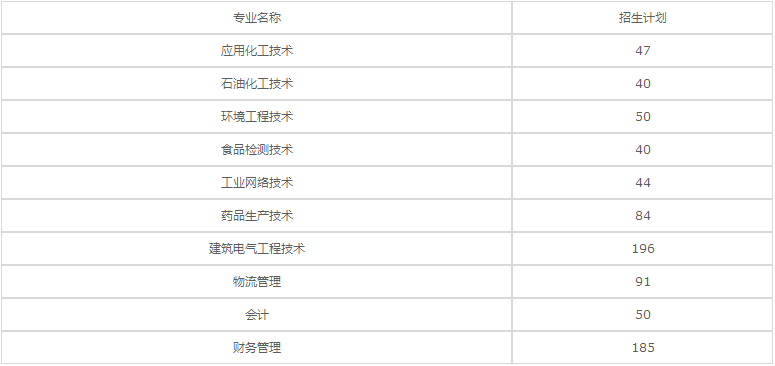 重庆化工职业学院五年制大专2020年招生计划
