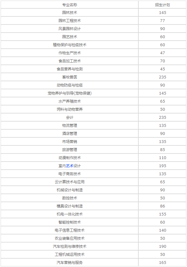 重庆三峡职业学院2020年招生专业