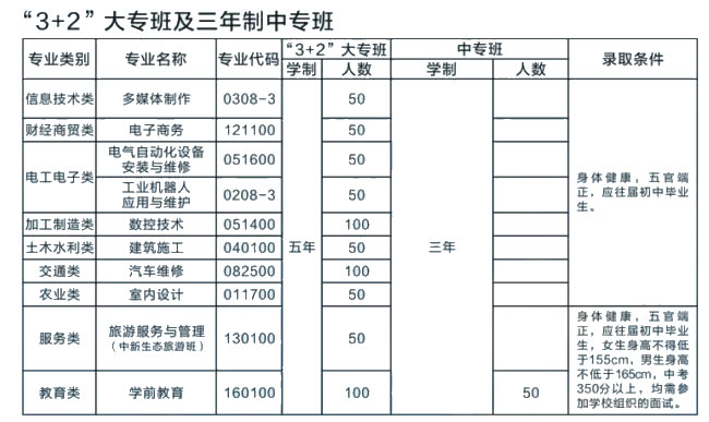 成都技师学院南校区3+2大专及中专招生计划