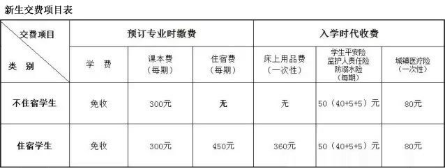 四川省达县职业高级中学(达川区职高)新生学费收费明细