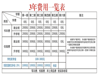 四川省郫县友爱职业技术学校学费、费用多少？