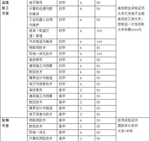 2020年重庆市机械高级技工学校招生代码