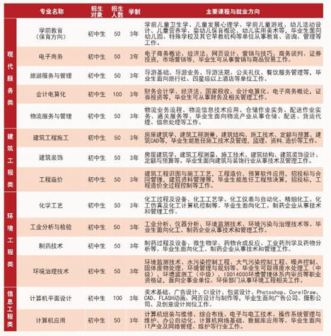 2020重庆市工业学校招生计划