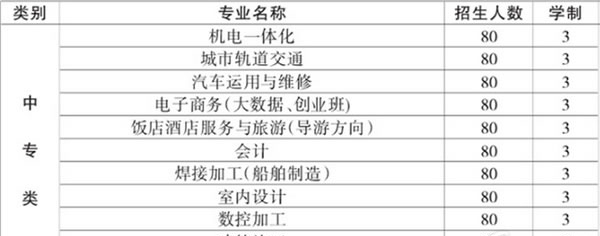 中国铝业贵州高级技工学校中专专业介绍
