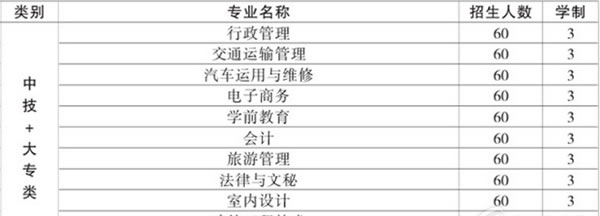 中国铝业贵州高级技工学校中专+大专专业