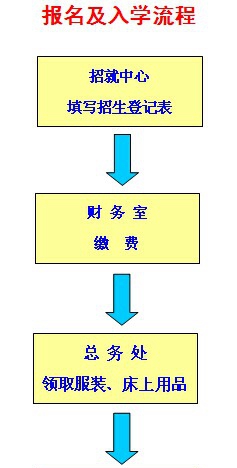 中国铝业贵州高级技工学校报名及入学流程