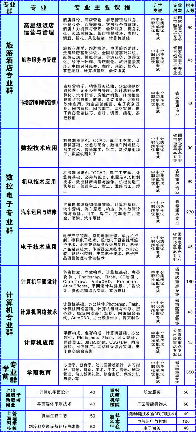 贵州遵义职业技术学校专业设置