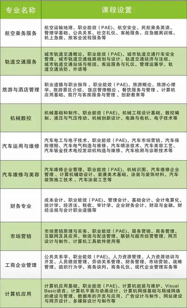 都匀工商管理学校专业名称及课程设置