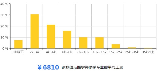 医学影像专业
