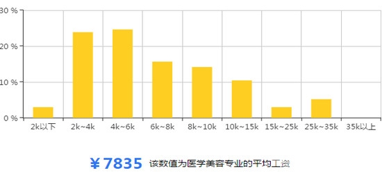 医学美容专业
