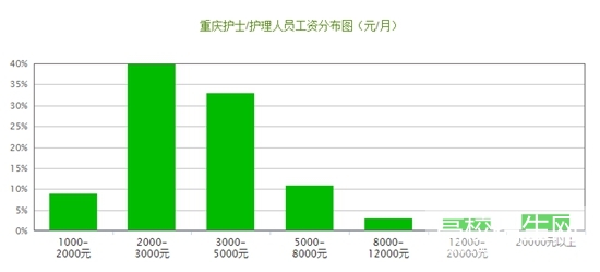 重庆市女生读护理专业好吗？好就业吗