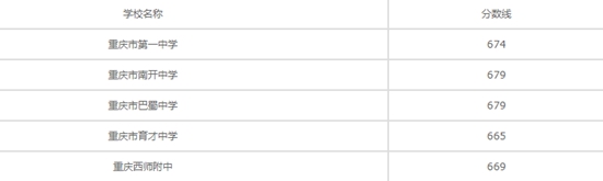 重庆市护理专业学校招生分数线及要求