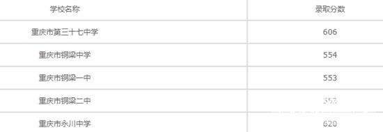 重庆市护理专业学校招生分数线及要求