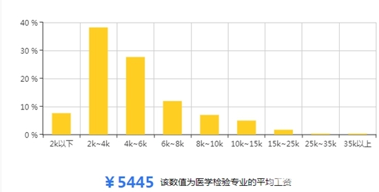 贵州省医学检验专业就业前景/形势怎么样