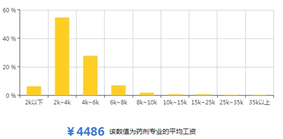 贵州省药剂专业就业前景/形势怎么样