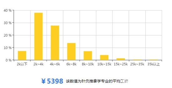 贵州省针灸推拿专业就业前景/形势怎么样